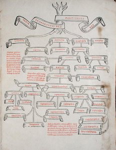 Drzewo proporcji z „De Divina Proportione” Luca Pacioli (ok.1445-c.1514) opublikowanej w Wenecji autorstwa Italian School