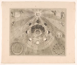 Mapa nieba z orbitą księżyca wokół Ziemi i fazami księżyca Typus selenographicus lunae phases et aspektus varios ad umbrans (tytuł na obiekcie) autorstwa Johannes van Loon
