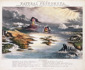 Schemat zjawisk naturalnych, ok.1850