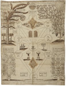 Drzewo kabalistyczne Arbor Cabalistica, ok. 1625 autorstwa Unbekannt