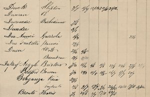 Strona części oryginalnego indeksu do listy Lloyds, c1800s, 1928 autorstwa Unbekannt