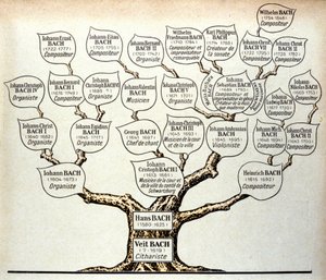 Drzewo genealogiczne rodziny Bach autorstwa Unknown artist