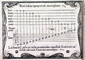 Pentagram. Strona zaczerpnięta z Rule Rubertina autorstwa Silvestro Ganassi z Fontego autorstwa Unknown artist