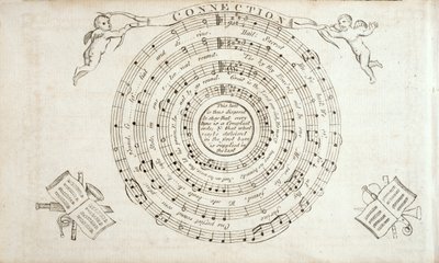Frontyspis z The Continental Harmony, zbioru hymnów Williama Billingsa (1746-1800) wydanego w 1794 roku autorstwa American School