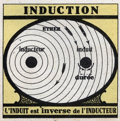 Zjawiska elektryczne: indukcja. Indukowany jest odwrotnością cewki indukcyjnej. Anonimowa ilustracja z 1925 r. Ze zbiorów prywatnych. autorstwa Anonymous Anonymous