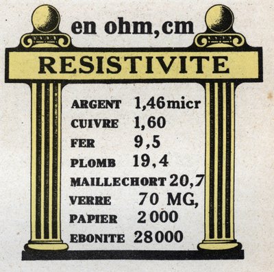 Jednostki elektryczne: tabela rezystywności różnych materiałów. Anonimowa ilustracja z 1925 r. Ze zbiorów prywatnych. autorstwa Anonymous Anonymous