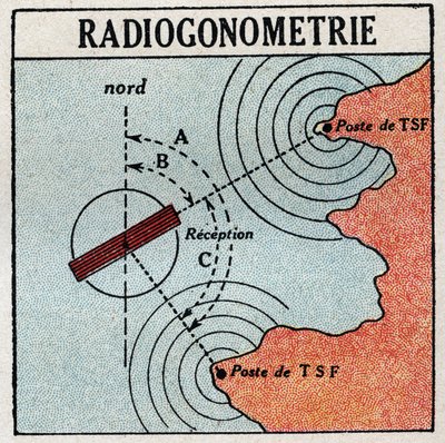 T.S.F.: radiogoniometria, która pozwala określić lokalizację nadajnika fal elektromagnetycznych. Anonimowa ilustracja z 1925 r. Ze zbiorów prywatnych. autorstwa Anonymous Anonymous
