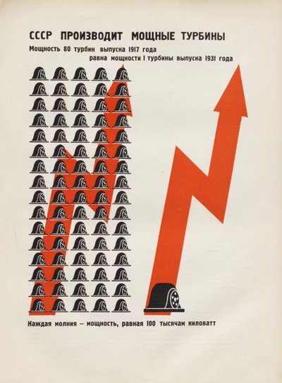 ZSRR produkuje potężne turbiny. Ilustracja z ZSRR buduje socjalizm, 1933. autorstwa Eliezer Markowich Lissitzky