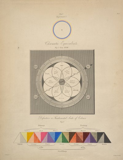 Równoważniki chromatyczne, z "Chromatics, or, An essay on the analogy and harmony of colours", George Field autorstwa English School