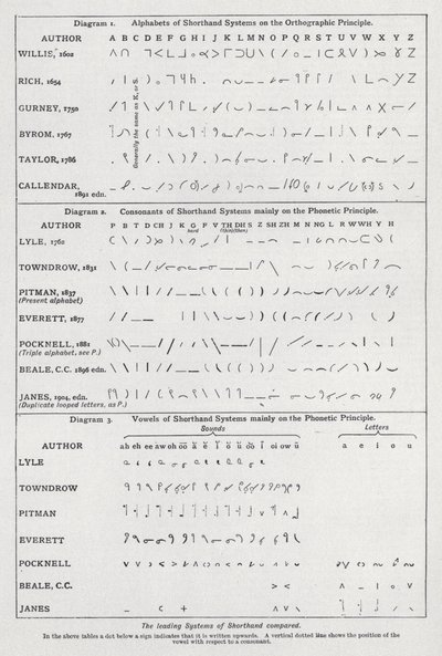 Porównanie wiodących systemów stenografii (lito) autorstwa English School