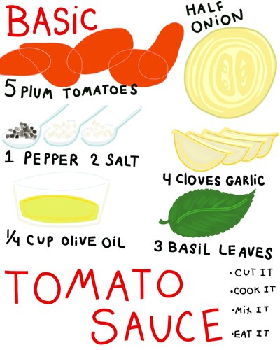 Podstawowy przepis na sos pomidorowy (grafika cyfrowa) autorstwa Evan Sklar