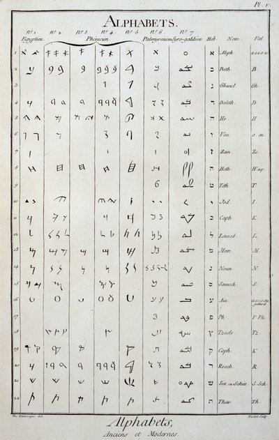 Alfabety egipski, fenicki, palmireński, syro-galileński i hebrajski - w „Encyklopedii” Diderota i Alemberta autorstwa French School