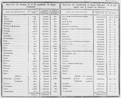 Strona 242, tom 1, z De ladministration des finances de la France Jacquesa Neckera (1732-1804) 1784 autorstwa French School