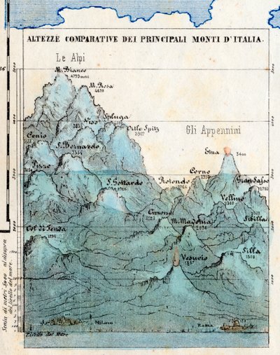Kartografia „Porównawcze wysokości głównych gór Włoch”, tablica synoptyczna z płaskorzeźbami, wulkany, miasta Mediolanu i Rzymu, poziom morza autorstwa Italian School