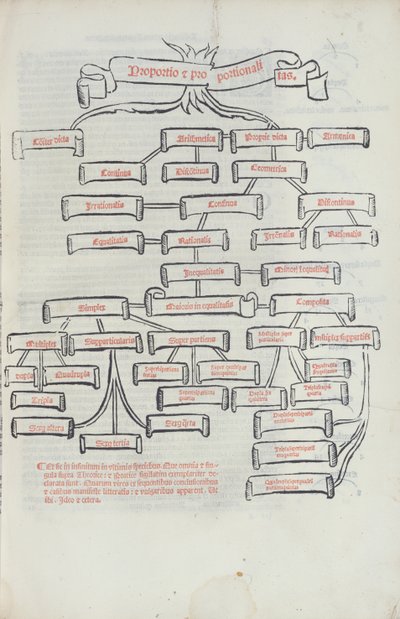 Drzewo proporcji z Summa de Arithmetica wydrukowane przez Paganino di Padanini, Toscalano, 1523 (druk) autorstwa Italian School