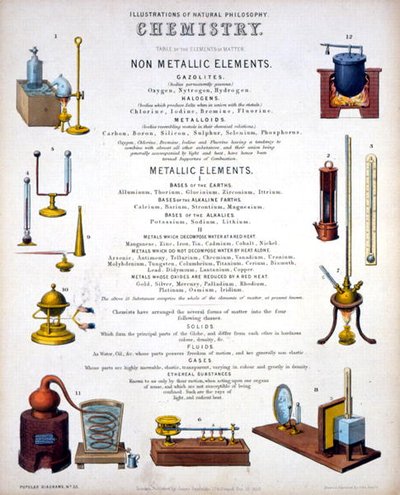 Chemia, strona tytułowa do Ilustracji Filozofii Naturalnej, opublikowanych w "Popular Diagrams" przez Jamesa Reynoldsa, Londyn autorstwa John Emslie