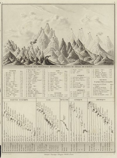 Wysokość głównych gór nad poziomem oceanu autorstwa M.M. and Leroy, Ch. Drioux