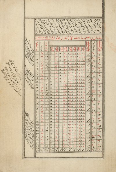 Prowincjonalny rękopis osmański dotyczący astrologii autorstwa Ottoman School