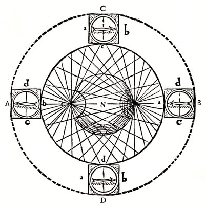 Zachowanie kompasu magnetycznego, 1643. autorstwa Unbekannt
