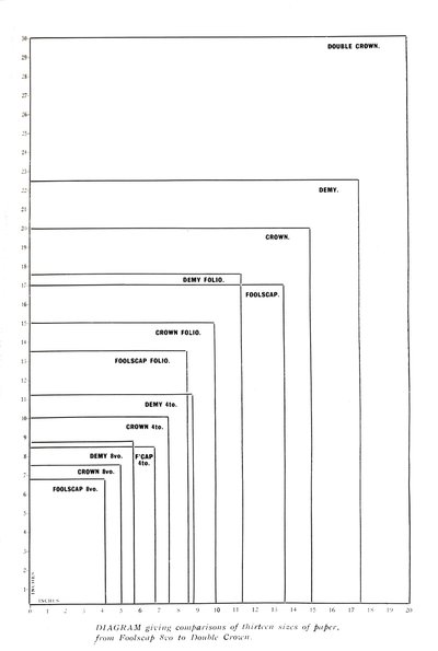 Diagram przedstawiający porównania trzynastu rozmiarów papieru od Foolscap 8vo do Double Crown, 1919 autorstwa Unbekannt
