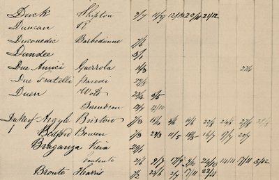 Strona części oryginalnego indeksu do listy Lloyds, c1800s, 1928 autorstwa Unbekannt