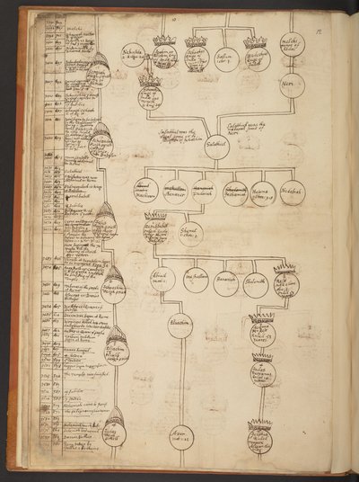 Tabele genealogiczne od stworzenia do 902 roku n.e autorstwa Unbekannter Künstler