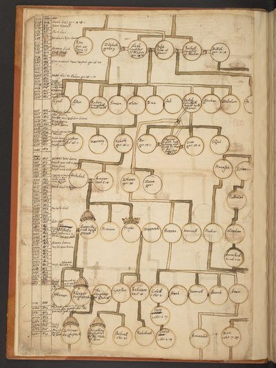 Tabele genealogiczne od stworzenia do 902 roku n.e autorstwa Unbekannter Künstler