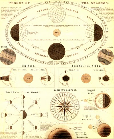 Układ Słoneczny. Teoria pór roku. 1865 (rycina) autorstwa Unbekannter Künstler