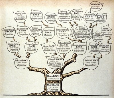 Drzewo genealogiczne rodziny Bach autorstwa Unknown artist