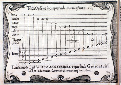 Pentagram. Strona zaczerpnięta z Rule Rubertina autorstwa Silvestro Ganassi z Fontego autorstwa Unknown artist