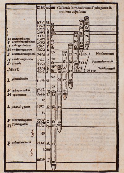Strona zaczerpnięta z praktyki muzycznej Franchino Gaffurio autorstwa Unknown artist