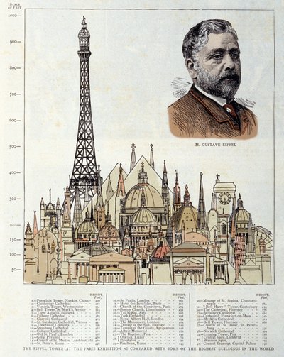 Schemat przedstawiający wieżę Eiffla wykonany w 1889 roku przez inżyniera Gustawa Eiffla przedstawia po prawej stronie, w porównaniu z innymi zabytkami, takimi jak piramidy egipskie, bazylika św. Piotra w Rzymie, hotel des Invalides, katedra św. Pawła Lon autorstwa Unknown artist
