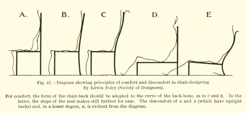 Schemat przedstawiający zasady komfortu i dyskomfortu w projektowaniu krzeseł, autorstwa Edwina Foleya, Society of Designers autorstwa English School
