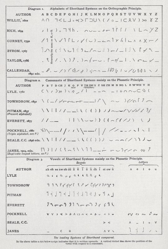 Porównanie wiodących systemów stenografii (lito) autorstwa English School
