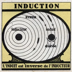 Zjawiska elektryczne: indukcja. Indukowany jest odwrotnością cewki indukcyjnej. Anonimowa ilustracja z 1925 r. Ze zbiorów prywatnych.