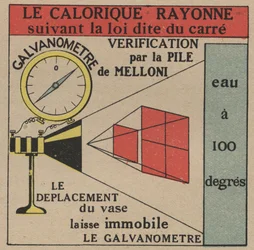 Promieniowanie i przewodność: prawo bezpośredniego promieniowania kalorycznego weryfikowane przez baterię Melloni i galwanometr. Anonimowa ilustracja z 1925 r. Ze zbiorów prywatnych.