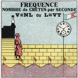 Ruchy wibracyjne: wzór na częstotliwość liczby uderzeń na sekundę. Anonimowa ilustracja z 1925 r. Ze zbiorów prywatnych.