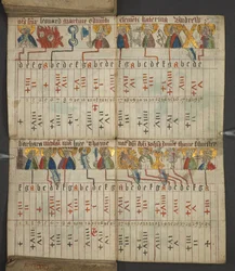 Dodać. 17367, f.8v z Almanachu, zawierający tablicę liter dominikalnych i złotych cyfr; wskazówki, jak znaleźć ruchome święta; kalendarz świętych, epoki, spis suwerenów angielskich, prognozy pogody, wpływ znaków zodiaku (vellu
