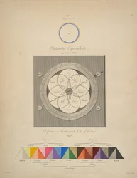 Równoważniki chromatyczne, z "Chromatics, or, An essay on the analogy and harmony of colours", George Field