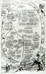 Diagram wyjaśniający Horology lub Dyalling, z The Gentlemans Recreation, opublikowany przez Richarda Blome