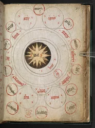 Różne traktaty o alchemii, Anglia