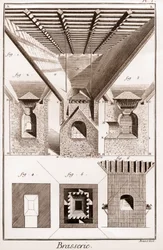 Brasserie - La Touraille. A, B, C, D, lej, podstawki i inne części, z piecem poniżej. 2. Wnętrze pieca. 3. Cięcie pieca. I G H K L, rys. 1. 2. 3. dolna część pieca. K L M, usta. NO, P Q, kowadła. P Q R S, część środka