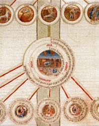 Szczegół strony z symbolicznymi reprezentacjami różnych elementów Wszechświata (kosmogonia) i rządzącymi nimi naukami ścisłymi (kosmologia), w centrum Ziemia, powyżej w okręgach znaki zodiaku Strona zaczerpnięta z manuskr.