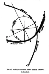 Schemat teoretyczny o spadających gwiazdach zrealizowany przez astrofizyka Giovanniego Virginio Schiaparelli (1835-1910). 1866-1867