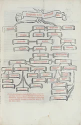 Drzewo proporcji z Summa de Arithmetica wydrukowane przez Paganino di Padanini, Toscalano, 1523 (druk)