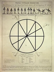Ćwiczenie kordelasu marynarki wojennej obejmujące ruchy przygotowawcze i słowa dowodzenia, sztychowane przez I. Girtina, opublikowane przez T. Egertona, 7 lutego 1814 (akwaforta kolorowa)