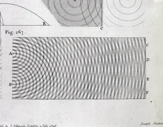 Zasada interferencji światła, plansza 20 z tomu I „A Course of Lectures on Natural Philosophy and the Mechanical Arts”, wyd. Londyn 1806