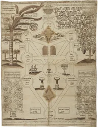 Drzewo kabalistyczne Arbor Cabalistica, ok. 1625