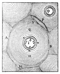 Descartes model Wszechświata, 1668