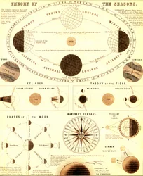 Układ Słoneczny. Teoria pór roku. 1865 (rycina)
